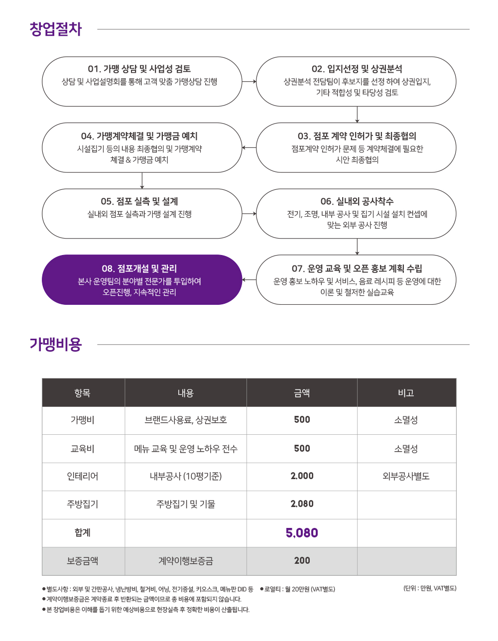 프랜차이즈 개설안내