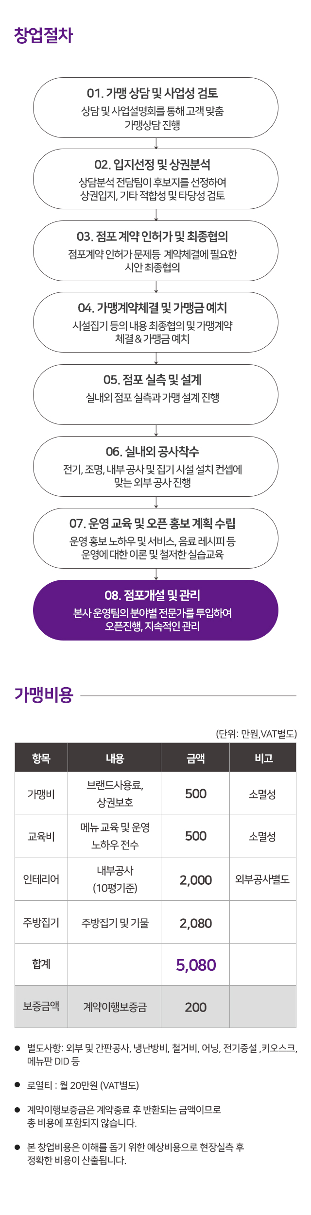 프랜차이즈 개설안내